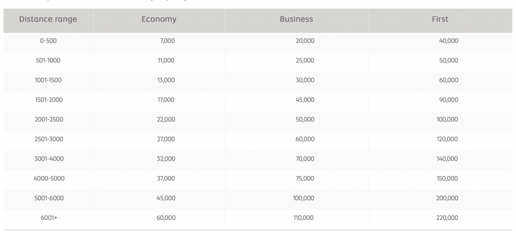 image of etihad award chart